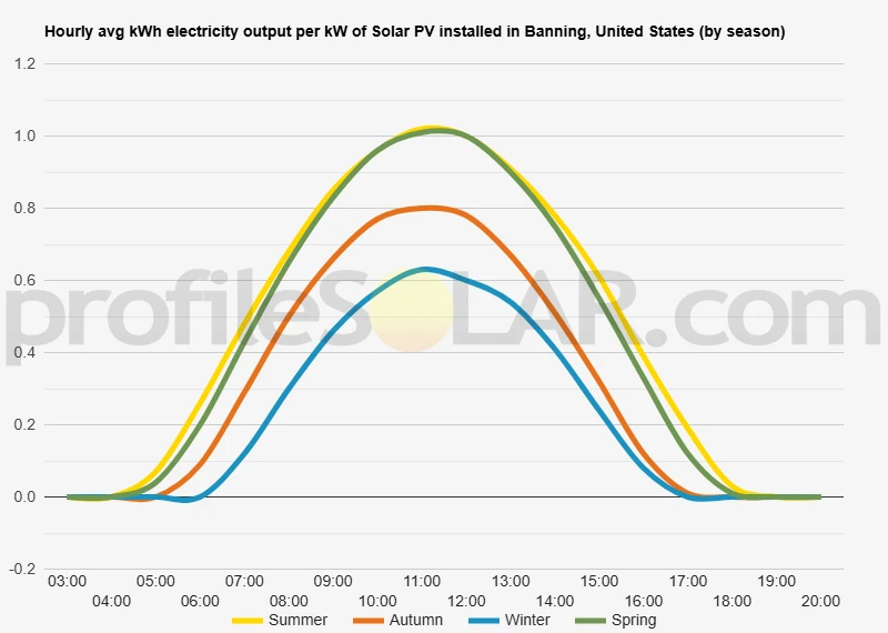 Graph of hourly avg kWh electricity output per kW of Solar PV installed in Banning, United States (by season)