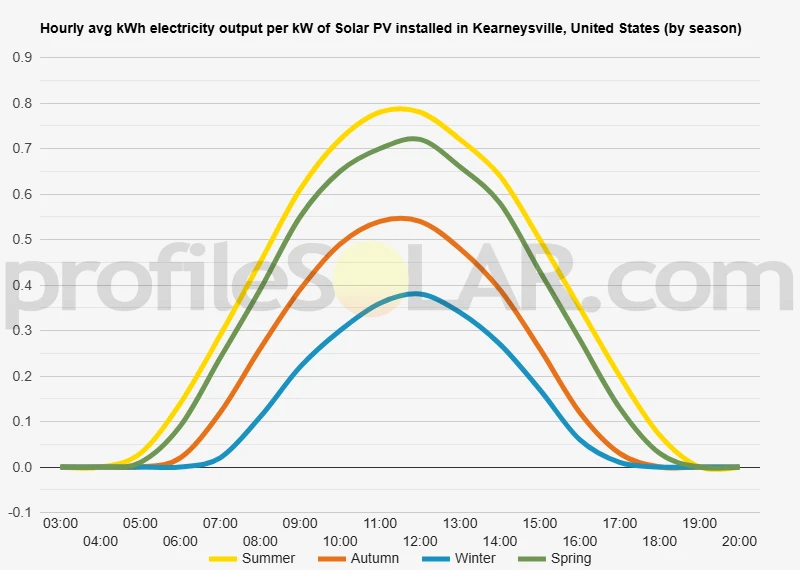 Graph of hourly avg kWh electricity output per kW of Solar PV installed in Kearneysville, United States (by season)