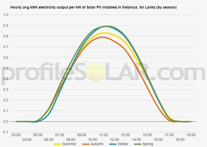 Graph of hourly avg kWh electricity output per kW of Solar PV installed in Kelaniya, Sri Lanka (by season)