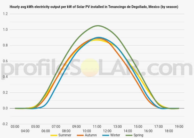 Graph of hourly avg kWh electricity output per kW of Solar PV installed in Tenancingo De Degollado, Mexico (by season)