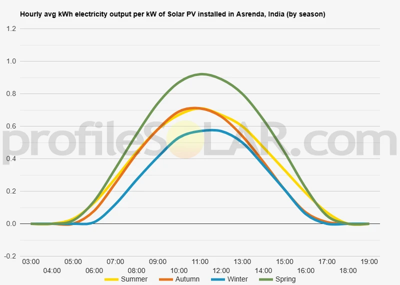 Graph of hourly avg kWh electricity output per kW of Solar PV installed in Asrenda, India (by season)