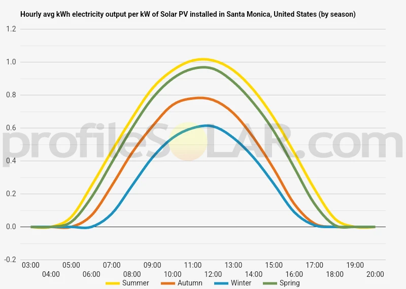 Graph of hourly avg kWh electricity output per kW of Solar PV installed in Santa Monica, United States (by season)