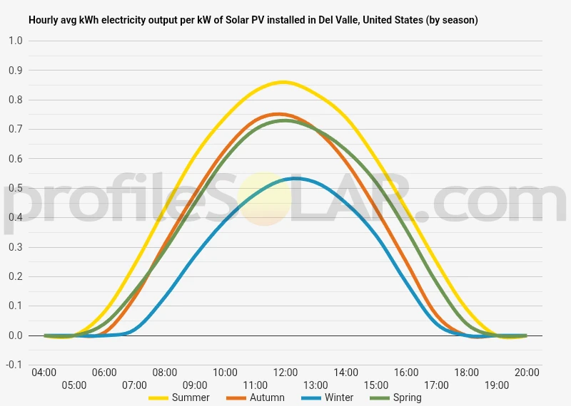 Graph of hourly avg kWh electricity output per kW of Solar PV installed in Del Valle, United States (by season)