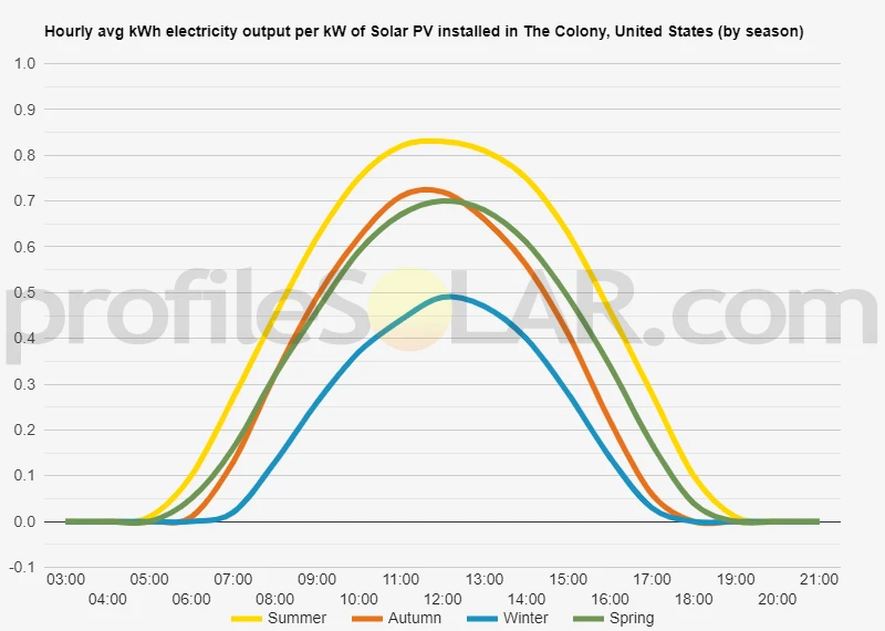 Graph of hourly avg kWh electricity output per kW of Solar PV installed in The Colony, United States (by season)