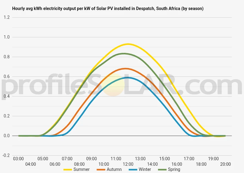 Graph of hourly avg kWh electricity output per kW of Solar PV installed in Despatch, South Africa (by season)