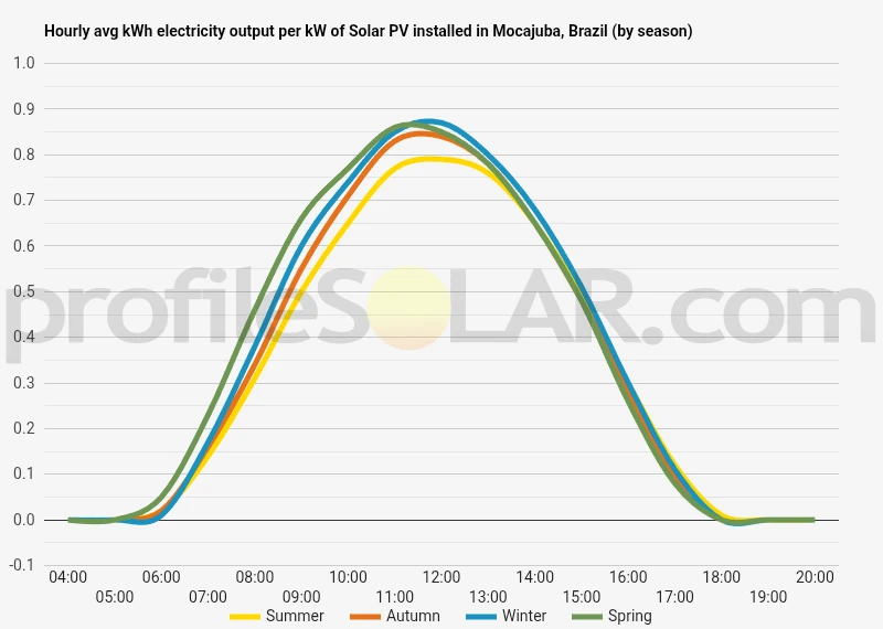 Graph of hourly avg kWh electricity output per kW of Solar PV installed in Mocajuba, Brazil (by season)