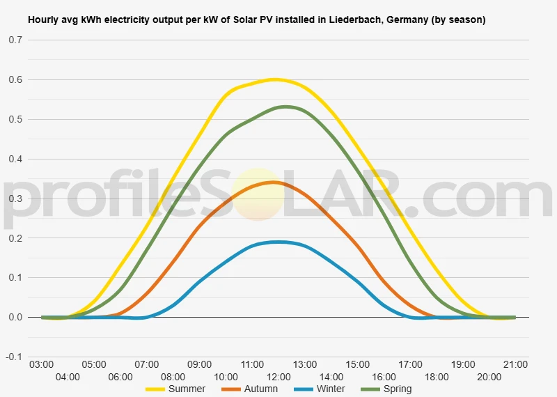 Graph of hourly avg kWh electricity output per kW of Solar PV installed in Liederbach, Germany (by season)
