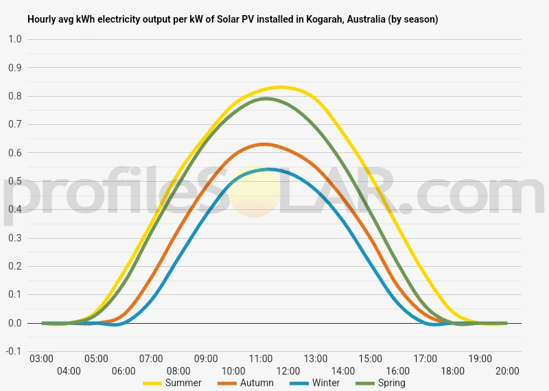 Graph of hourly avg kWh electricity output per kW of Solar PV installed in Kogarah, Australia (by season)
