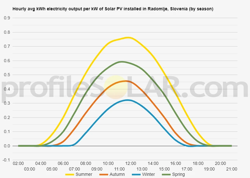 Graph of hourly avg kWh electricity output per kW of Solar PV installed in Radomlje, Slovenia (by season)