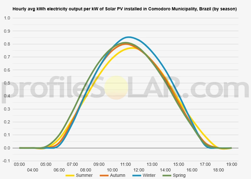 Graph of hourly avg kWh electricity output per kW of Solar PV installed in Comodoro Municipality, Brazil (by season)