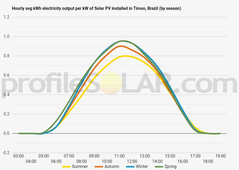 Graph of hourly avg kWh electricity output per kW of Solar PV installed in Timon, Brazil (by season)