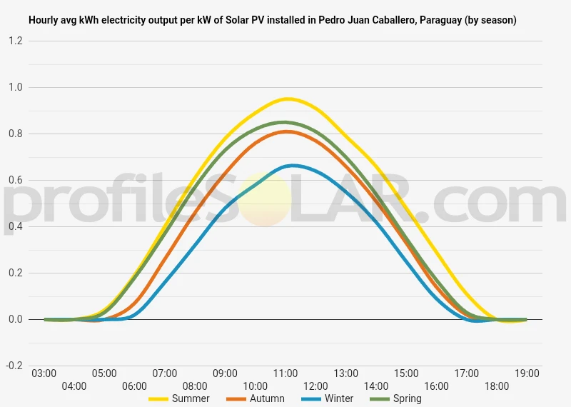 Graph of hourly avg kWh electricity output per kW of Solar PV installed in Pedro Juan Caballero, Paraguay (by season)
