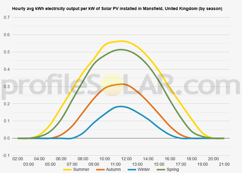 Graph of hourly avg kWh electricity output per kW of Solar PV installed in Mansfield, United Kingdom (by season)
