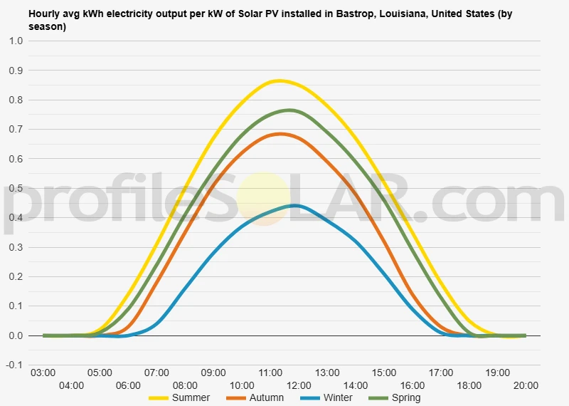 Graph of hourly avg kWh electricity output per kW of Solar PV installed in Bastrop, Louisiana, United States (by season)