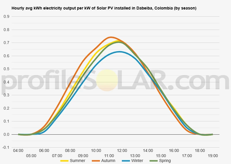 Graph of hourly avg kWh electricity output per kW of Solar PV installed in Dabeiba, Colombia (by season)