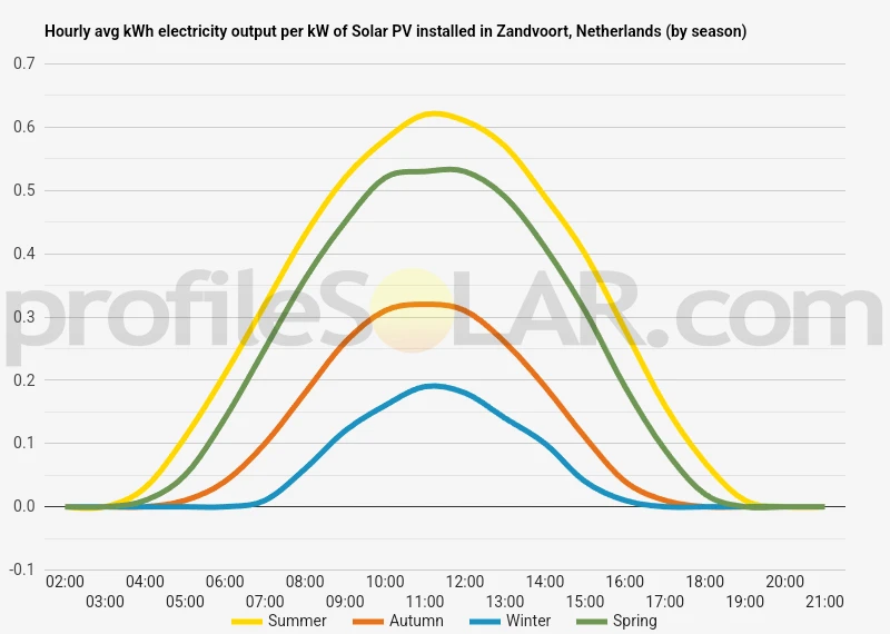 Graph of hourly avg kWh electricity output per kW of Solar PV installed in Zandvoort, Netherlands (by season)