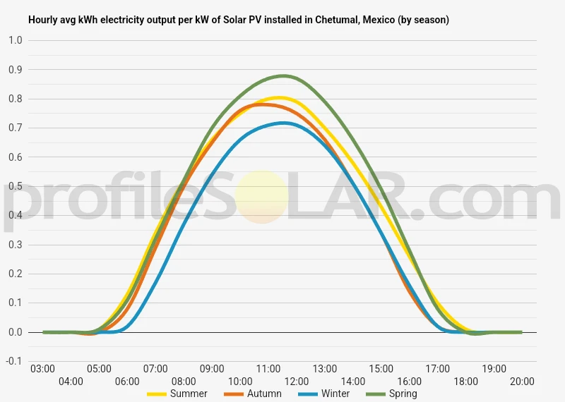Graph of hourly avg kWh electricity output per kW of Solar PV installed in Chetumal, Mexico (by season)