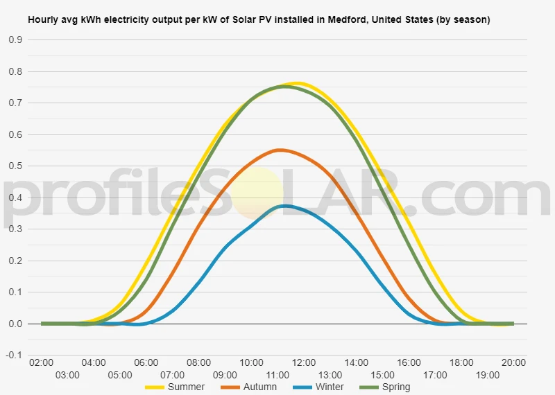 Graph of hourly avg kWh electricity output per kW of Solar PV installed in Medford, United States (by season)