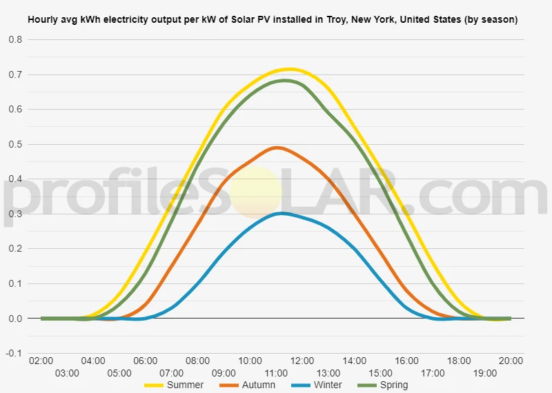 Graph of hourly avg kWh electricity output per kW of Solar PV installed in Troy, New York, United States (by season)