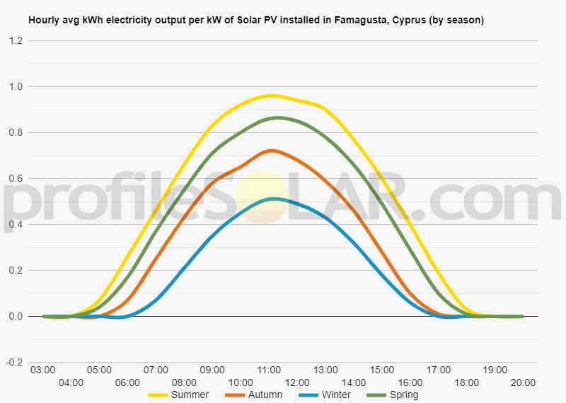 Graph of hourly avg kWh electricity output per kW of Solar PV installed in Famagusta, Cyprus (by season)