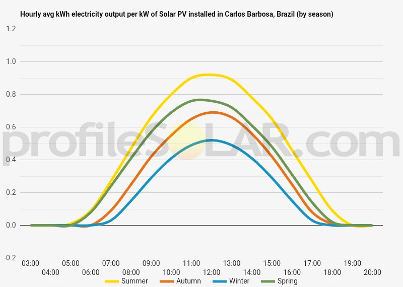 Graph of hourly avg kWh electricity output per kW of Solar PV installed in Carlos Barbosa, Brazil (by season)