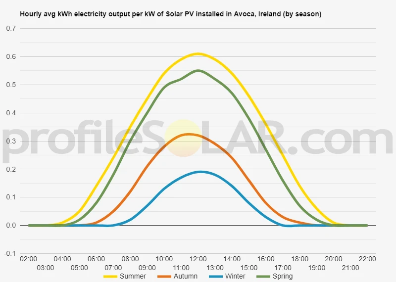 Graph of hourly avg kWh electricity output per kW of Solar PV installed in Avoca, Ireland (by season)