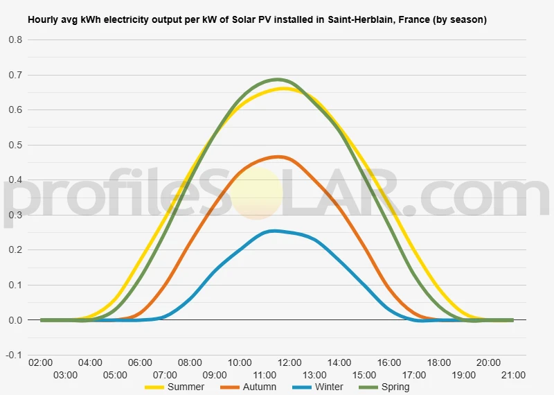 Graph of hourly avg kWh electricity output per kW of Solar PV installed in Saint-Herblain, France (by season)