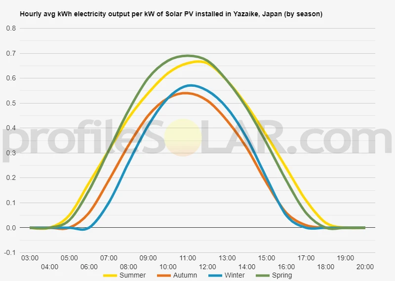 Graph of hourly avg kWh electricity output per kW of Solar PV installed in Yazaike, Japan (by season)