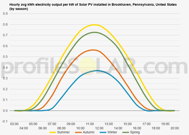 Graph of hourly avg kWh electricity output per kW of Solar PV installed in Brookhaven, Pennsylvania, United States (by season)