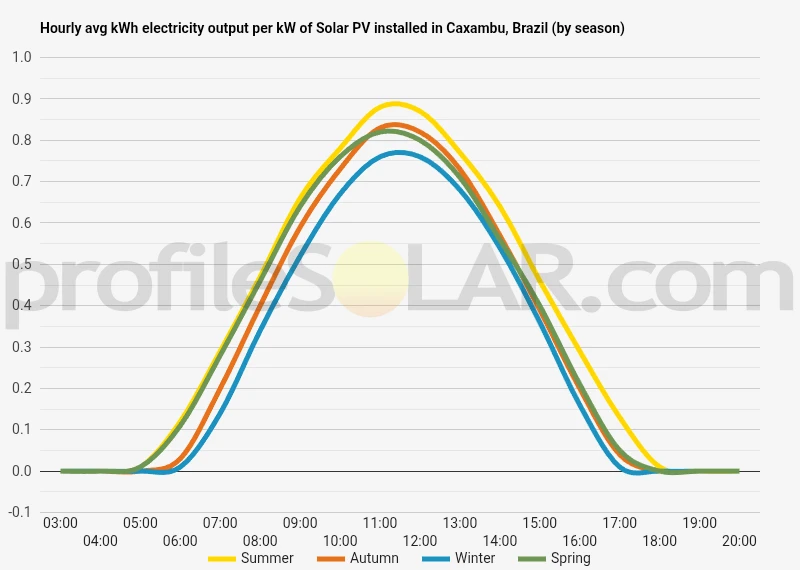 Graph of hourly avg kWh electricity output per kW of Solar PV installed in Caxambu, Brazil (by season)