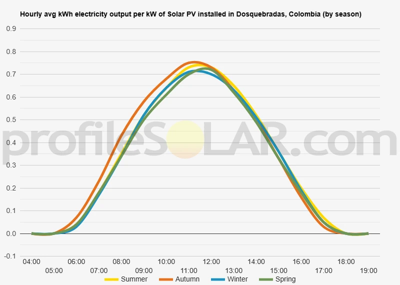 Graph of hourly avg kWh electricity output per kW of Solar PV installed in Dosquebradas, Colombia (by season)