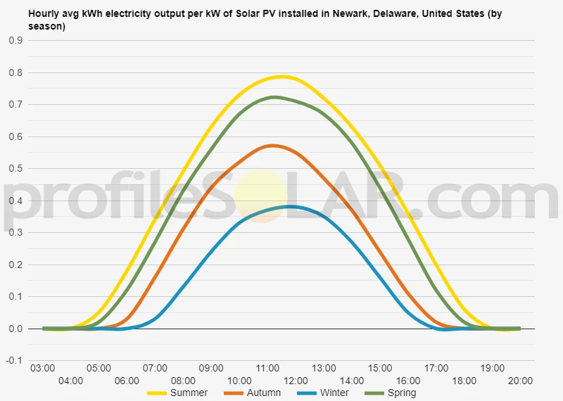 Graph of hourly avg kWh electricity output per kW of Solar PV installed in Newark, Delaware, United States (by season)