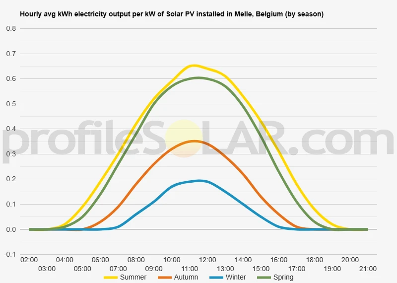 Graph of hourly avg kWh electricity output per kW of Solar PV installed in Melle, Belgium (by season)