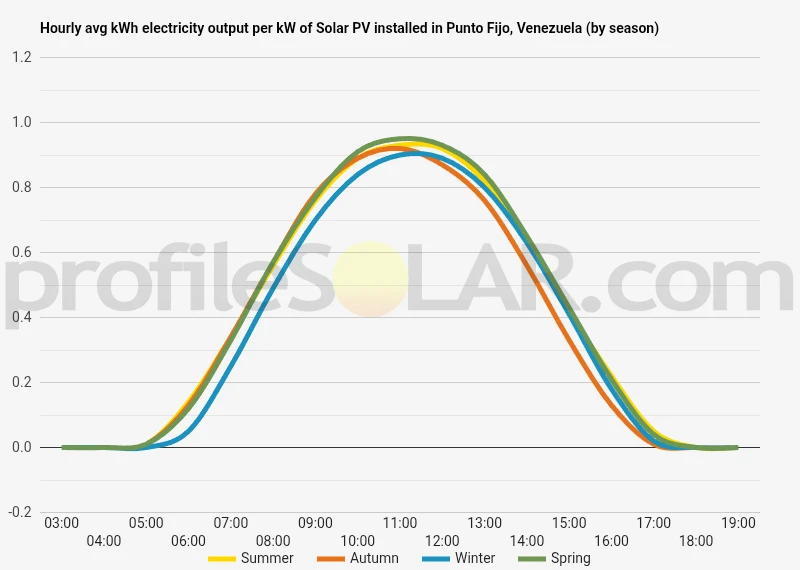 Graph of hourly avg kWh electricity output per kW of Solar PV installed in Punto Fijo, Venezuela (by season)