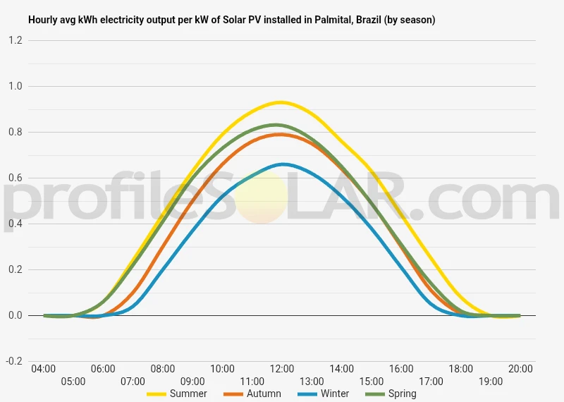 Graph of hourly avg kWh electricity output per kW of Solar PV installed in Palmital, Brazil (by season)
