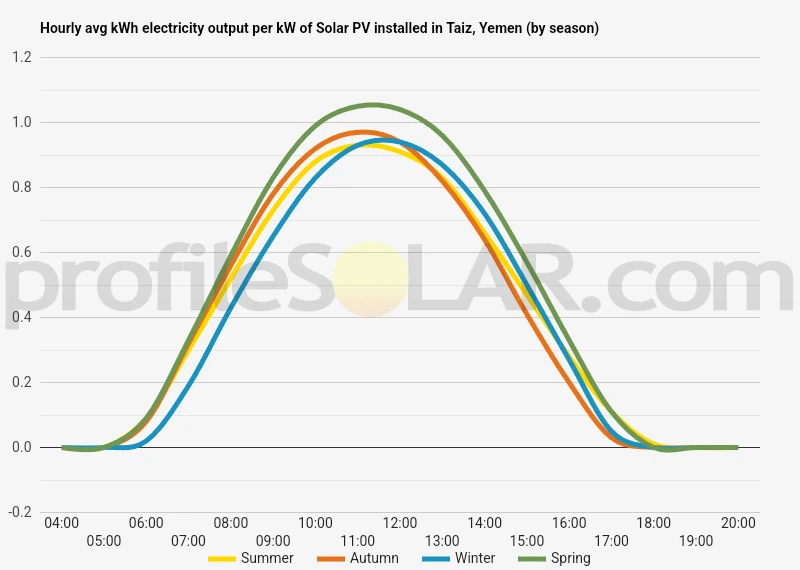 Graph of hourly avg kWh electricity output per kW of Solar PV installed in Taiz, Yemen (by season)