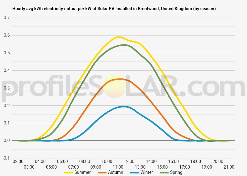 Graph of hourly avg kWh electricity output per kW of Solar PV installed in Brentwood, United Kingdom (by season)