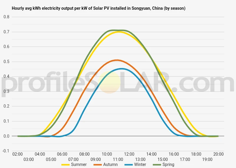Graph of hourly avg kWh electricity output per kW of Solar PV installed in Songyuan, China (by season)