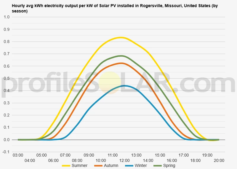 Graph of hourly avg kWh electricity output per kW of Solar PV installed in Rogersville, Missouri, United States (by season)
