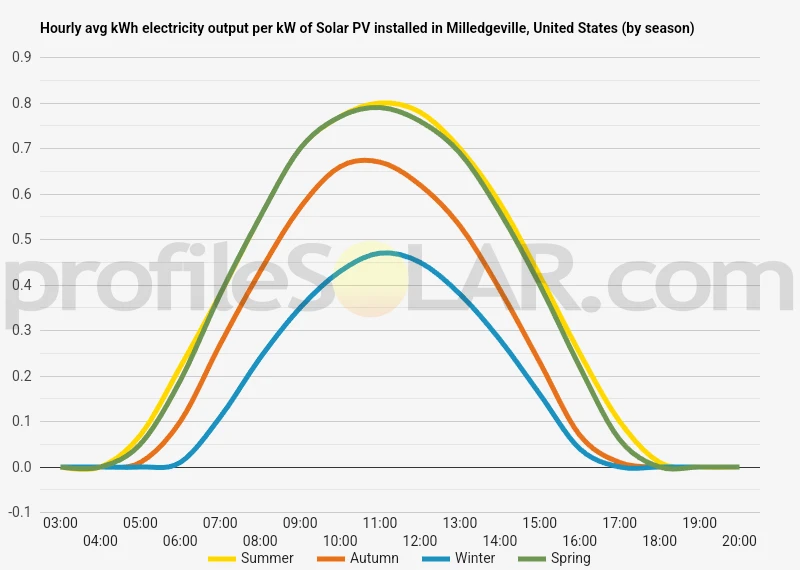 Graph of hourly avg kWh electricity output per kW of Solar PV installed in Milledgeville, United States (by season)