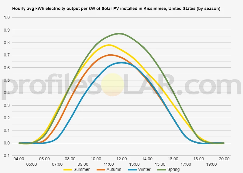 Graph of hourly avg kWh electricity output per kW of Solar PV installed in Kissimmee, United States (by season)