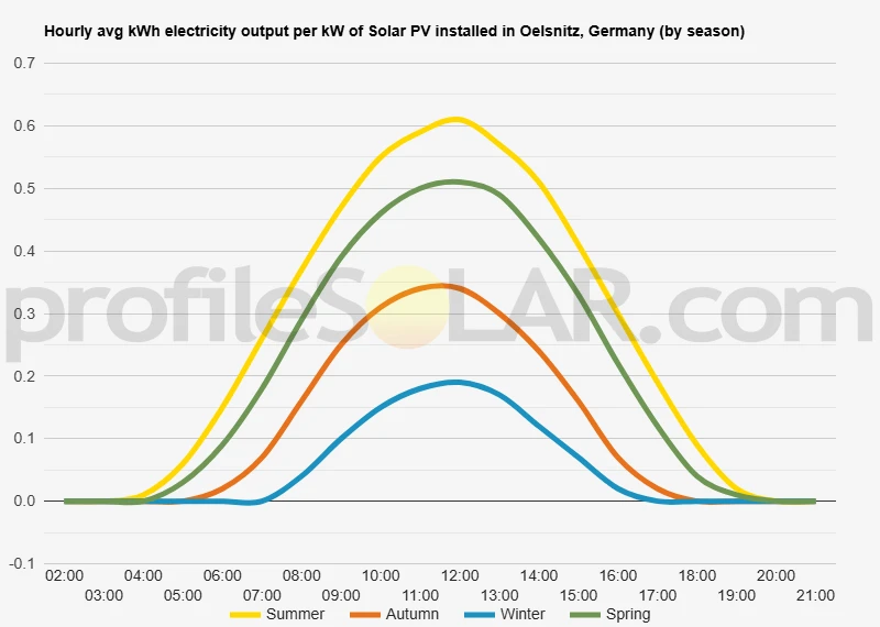 Graph of hourly avg kWh electricity output per kW of Solar PV installed in Oelsnitz, Germany (by season)