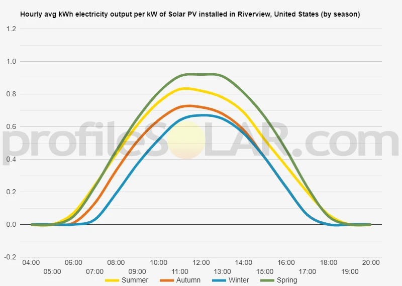 Graph of hourly avg kWh electricity output per kW of Solar PV installed in Riverview, United States (by season)