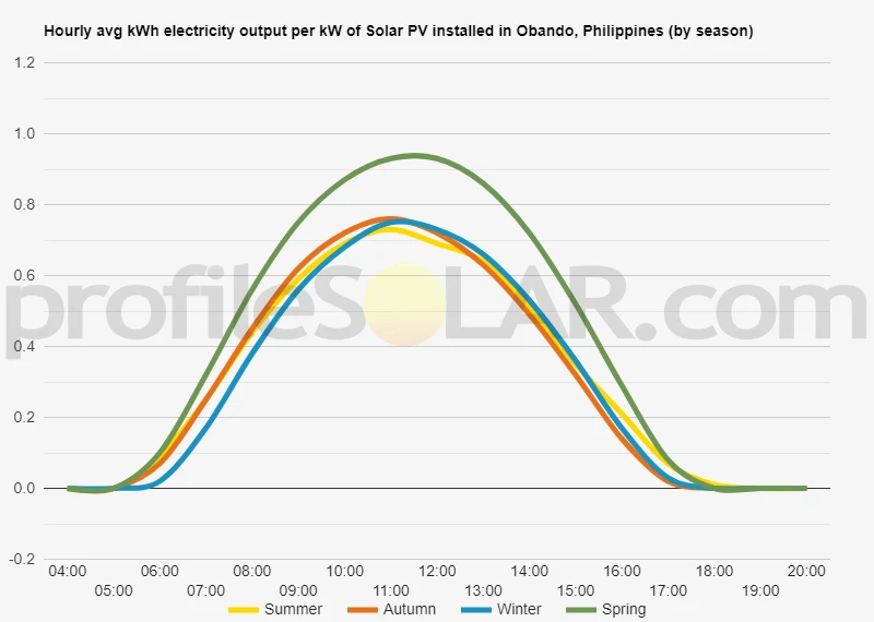 Graph of hourly avg kWh electricity output per kW of Solar PV installed in Obando, Philippines (by season)