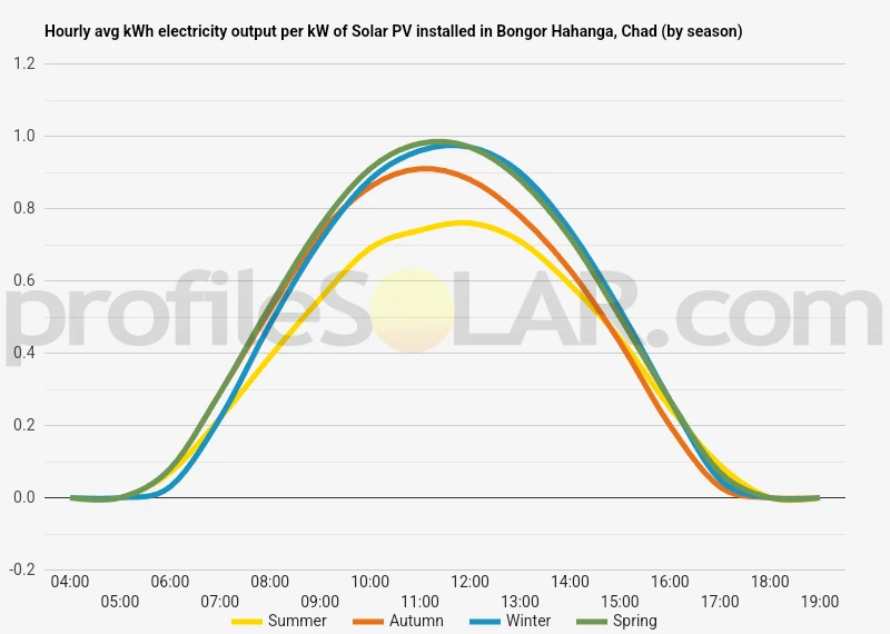 Graph of hourly avg kWh electricity output per kW of Solar PV installed in Bongor Hahanga, Chad (by season)