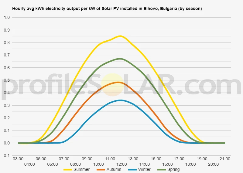 Graph of hourly avg kWh electricity output per kW of Solar PV installed in Elhovo, Bulgaria (by season)