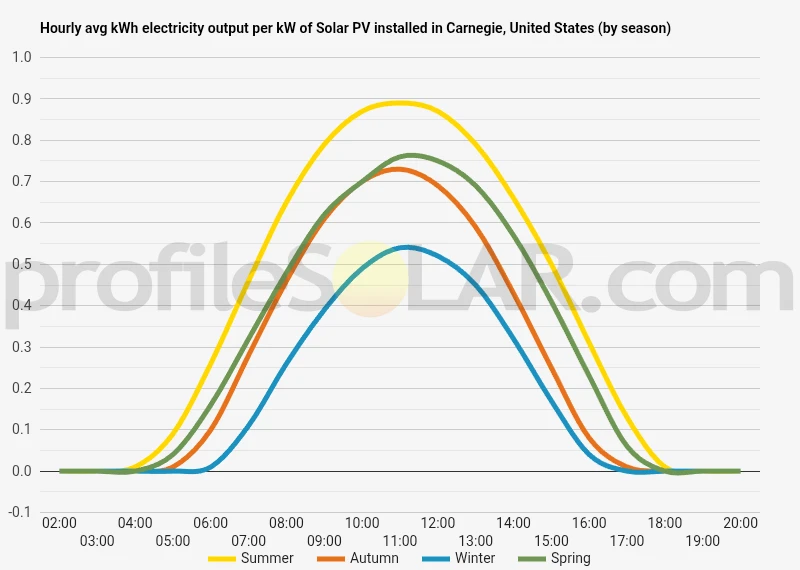 Graph of hourly avg kWh electricity output per kW of Solar PV installed in Carnegie, United States (by season)