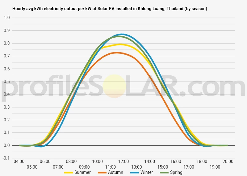 Graph of hourly avg kWh electricity output per kW of Solar PV installed in Khlong Luang, Thailand (by season)