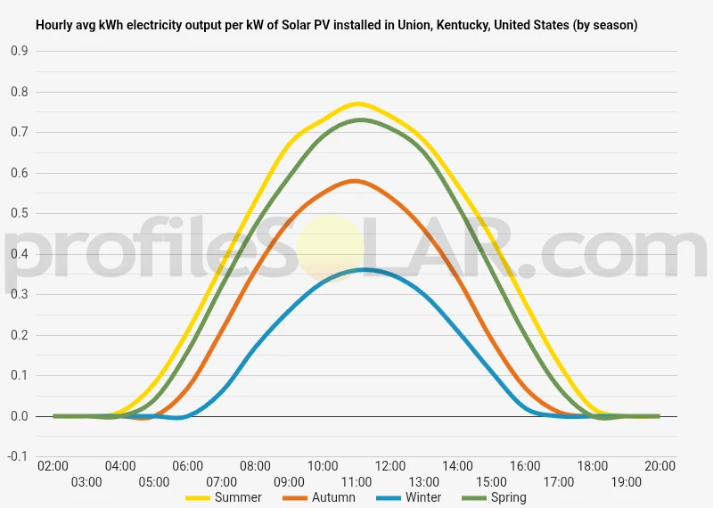 Graph of hourly avg kWh electricity output per kW of Solar PV installed in Union, Kentucky, United States (by season)