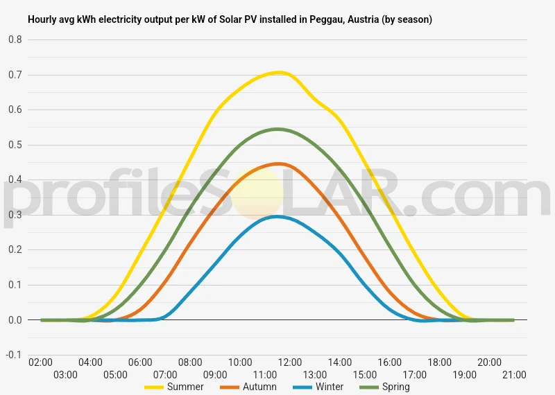 Graph of hourly avg kWh electricity output per kW of Solar PV installed in Peggau, Austria (by season)